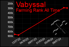 Total Graph of Vabyssal