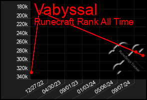 Total Graph of Vabyssal