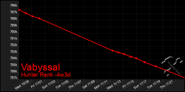 Last 31 Days Graph of Vabyssal