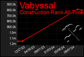 Total Graph of Vabyssal