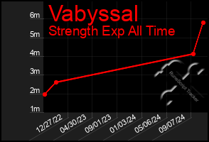 Total Graph of Vabyssal