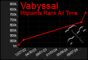 Total Graph of Vabyssal