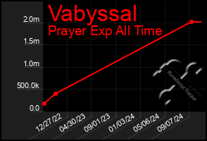 Total Graph of Vabyssal