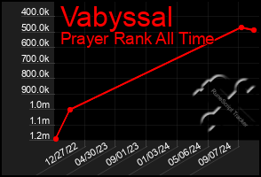 Total Graph of Vabyssal