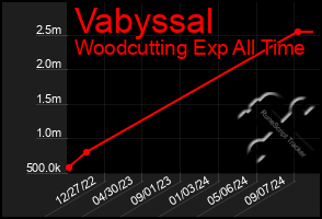 Total Graph of Vabyssal