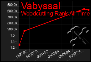 Total Graph of Vabyssal