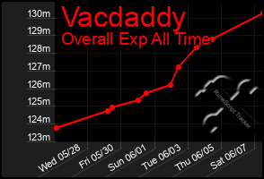 Total Graph of Vacdaddy