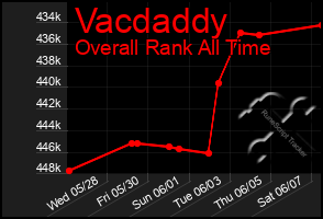Total Graph of Vacdaddy