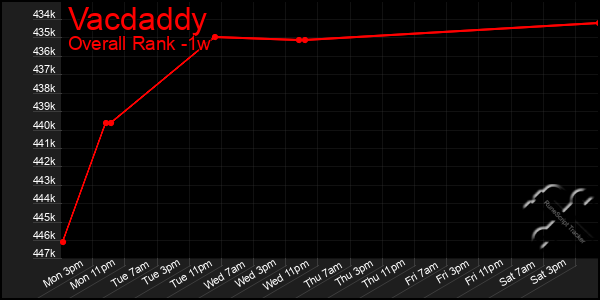 1 Week Graph of Vacdaddy