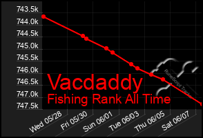 Total Graph of Vacdaddy