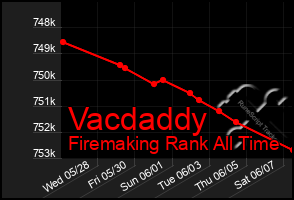 Total Graph of Vacdaddy