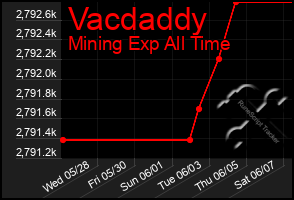 Total Graph of Vacdaddy