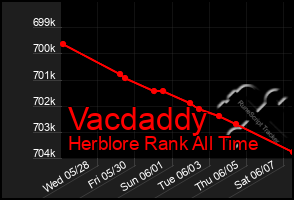 Total Graph of Vacdaddy