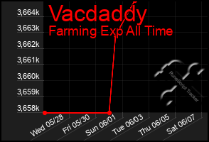 Total Graph of Vacdaddy