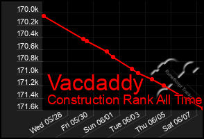Total Graph of Vacdaddy