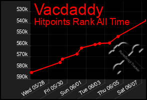 Total Graph of Vacdaddy