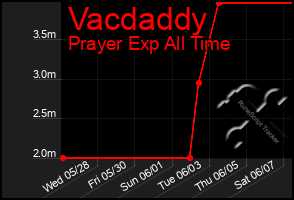 Total Graph of Vacdaddy