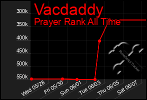 Total Graph of Vacdaddy