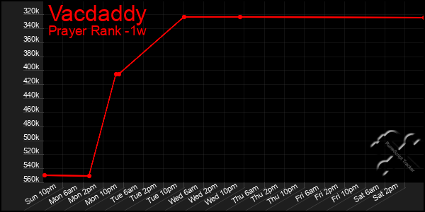 Last 7 Days Graph of Vacdaddy