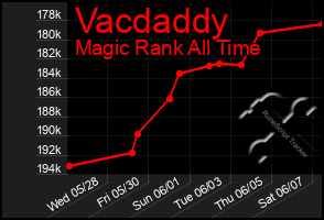 Total Graph of Vacdaddy