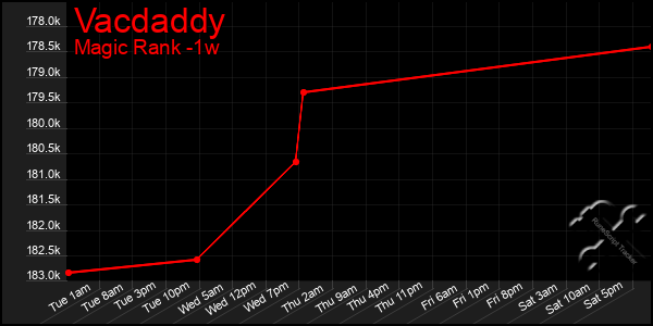 Last 7 Days Graph of Vacdaddy