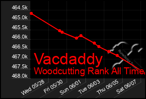 Total Graph of Vacdaddy