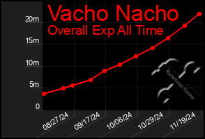 Total Graph of Vacho Nacho