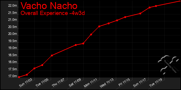 Last 31 Days Graph of Vacho Nacho