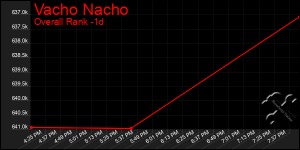 Last 24 Hours Graph of Vacho Nacho