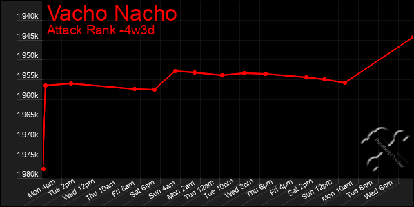 Last 31 Days Graph of Vacho Nacho