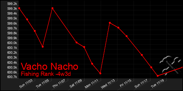 Last 31 Days Graph of Vacho Nacho