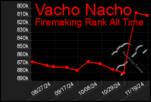 Total Graph of Vacho Nacho