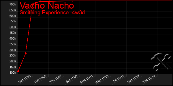 Last 31 Days Graph of Vacho Nacho