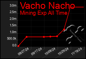 Total Graph of Vacho Nacho