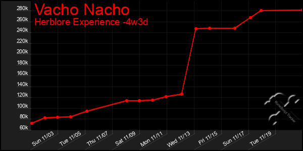 Last 31 Days Graph of Vacho Nacho