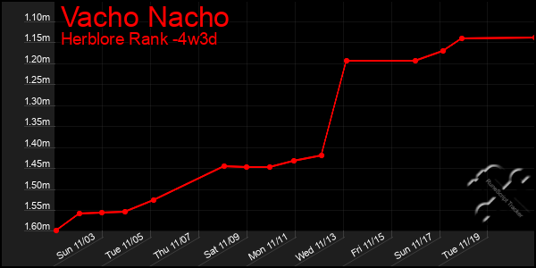 Last 31 Days Graph of Vacho Nacho