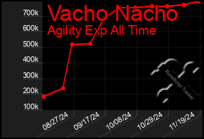 Total Graph of Vacho Nacho