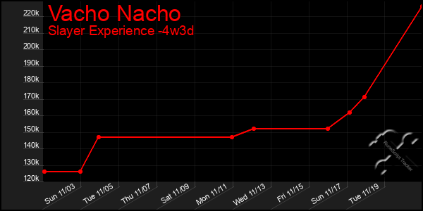 Last 31 Days Graph of Vacho Nacho