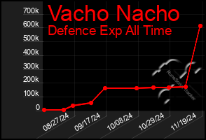 Total Graph of Vacho Nacho