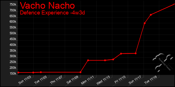 Last 31 Days Graph of Vacho Nacho