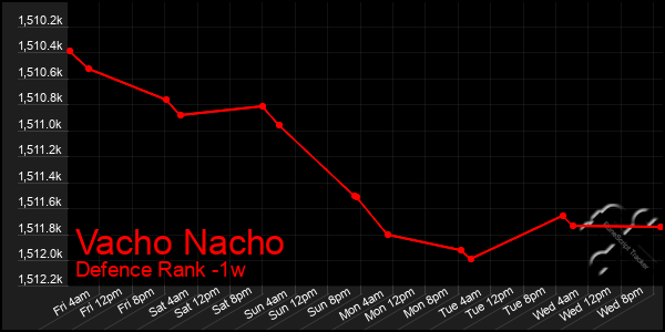 Last 7 Days Graph of Vacho Nacho