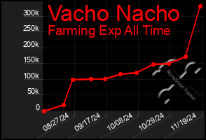 Total Graph of Vacho Nacho