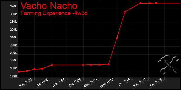 Last 31 Days Graph of Vacho Nacho