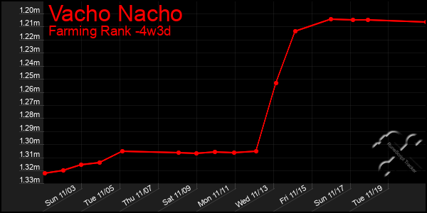 Last 31 Days Graph of Vacho Nacho