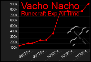 Total Graph of Vacho Nacho