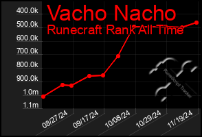 Total Graph of Vacho Nacho