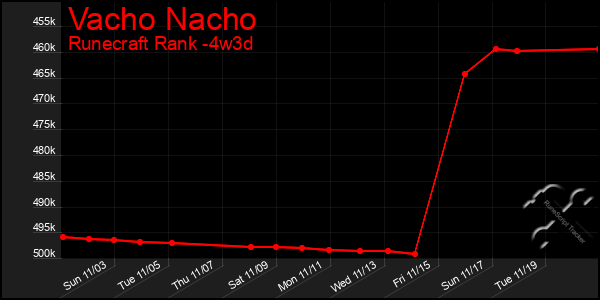 Last 31 Days Graph of Vacho Nacho