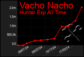 Total Graph of Vacho Nacho