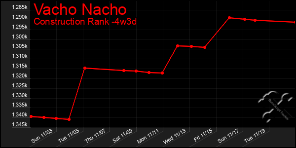 Last 31 Days Graph of Vacho Nacho