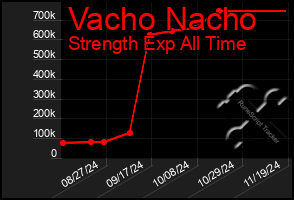 Total Graph of Vacho Nacho